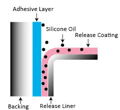 silicone migration